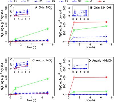 Hydroxylamine Contributes More to Abiotic N2O Production in Soils Than Nitrite